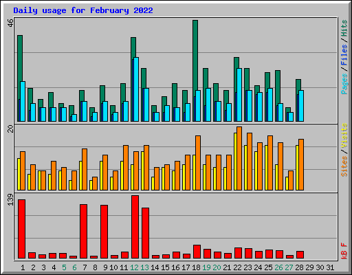 Daily usage for February 2022