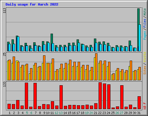 Daily usage for March 2022