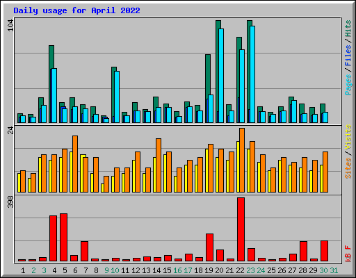 Daily usage for April 2022