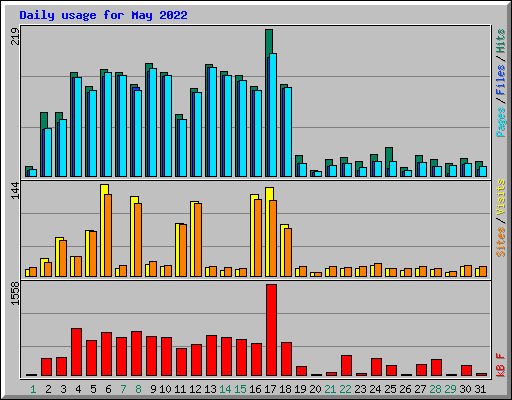 Daily usage for May 2022