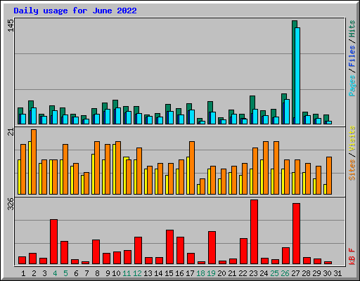 Daily usage for June 2022