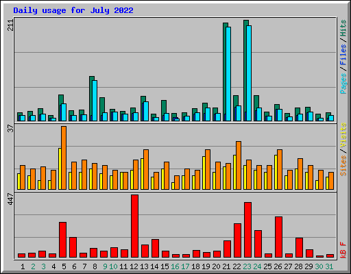 Daily usage for July 2022