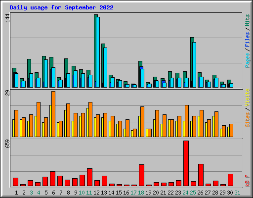 Daily usage for September 2022