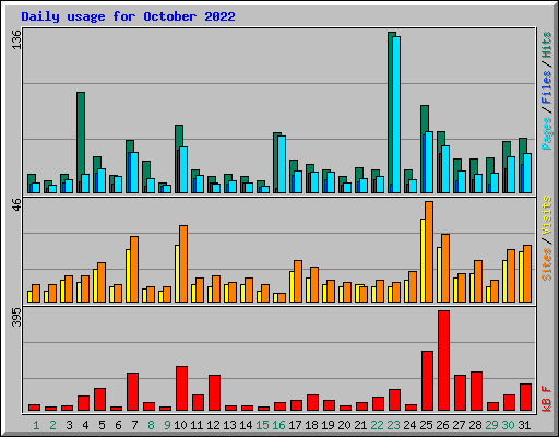 Daily usage for October 2022