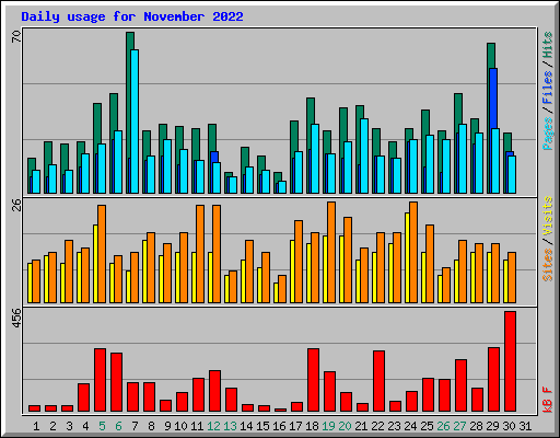 Daily usage for November 2022