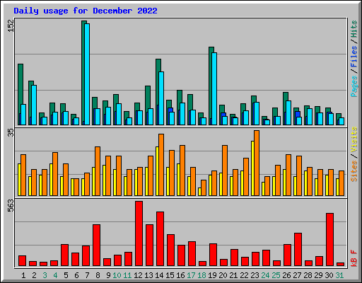 Daily usage for December 2022