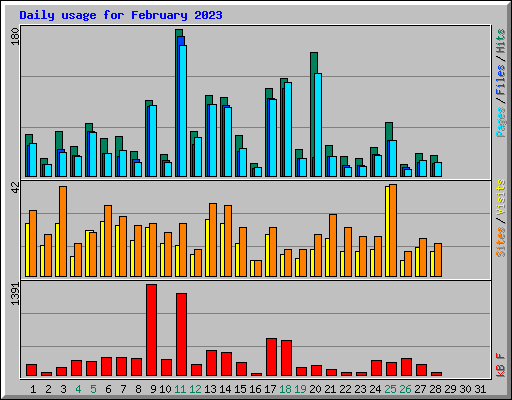 Daily usage for February 2023