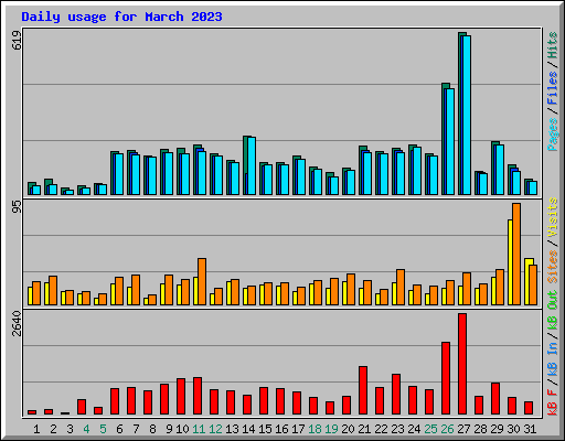 Daily usage for March 2023