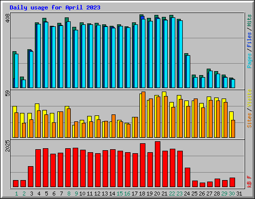 Daily usage for April 2023