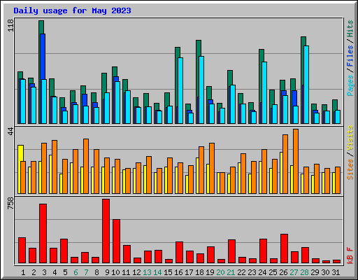 Daily usage for May 2023