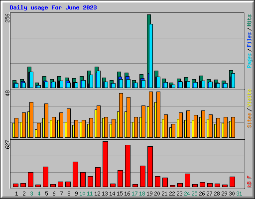 Daily usage for June 2023