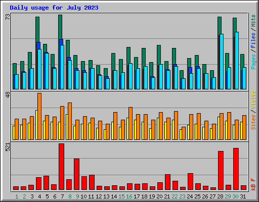 Daily usage for July 2023