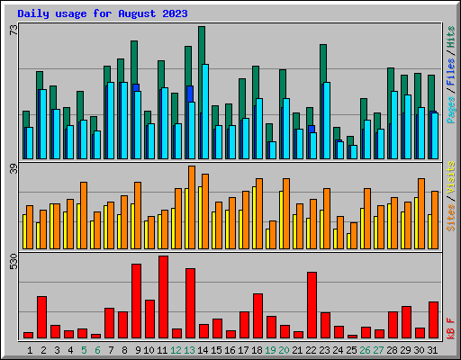 Daily usage for August 2023