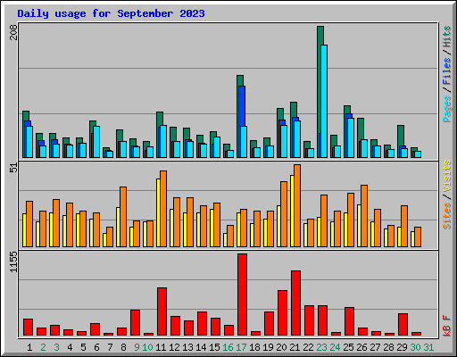 Daily usage for September 2023