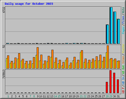 Daily usage for October 2023