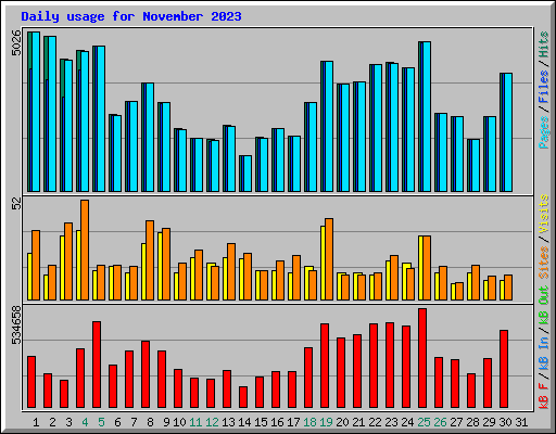 Daily usage for November 2023