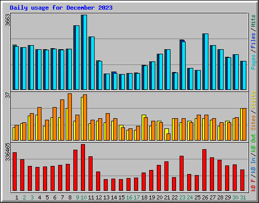 Daily usage for December 2023