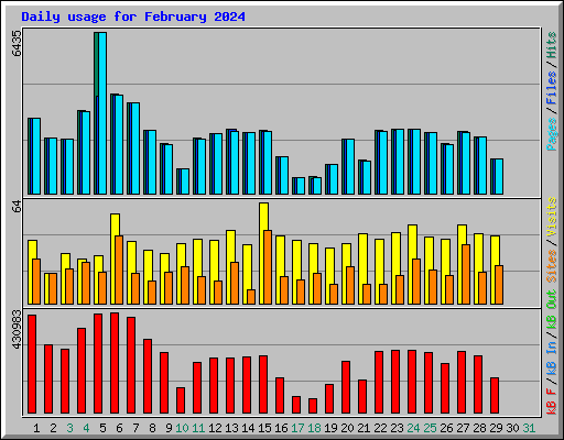 Daily usage for February 2024