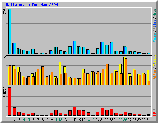 Daily usage for May 2024