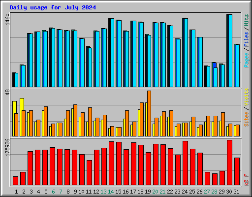 Daily usage for July 2024