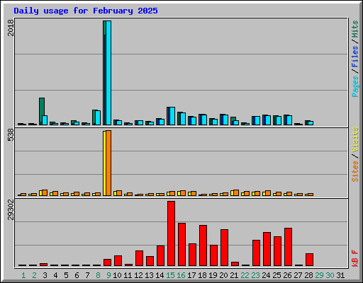 Daily usage for February 2025