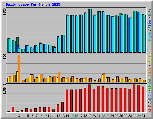 Daily usage for March 2025