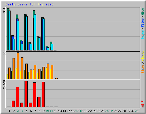 Daily usage for May 2025