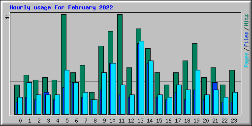 Hourly usage for February 2022