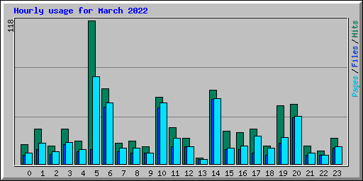 Hourly usage for March 2022