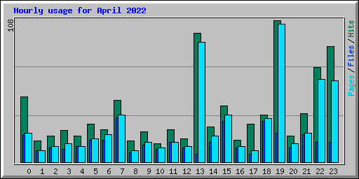 Hourly usage for April 2022