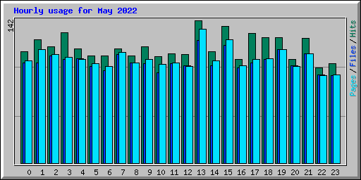 Hourly usage for May 2022