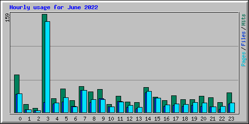 Hourly usage for June 2022