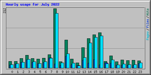 Hourly usage for July 2022