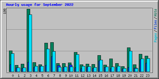 Hourly usage for September 2022