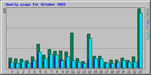 Hourly usage for October 2022