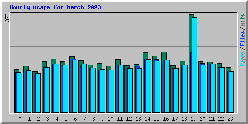 Hourly usage for March 2023