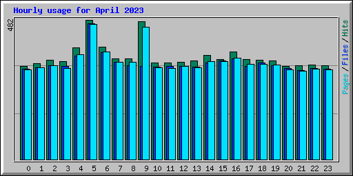 Hourly usage for April 2023