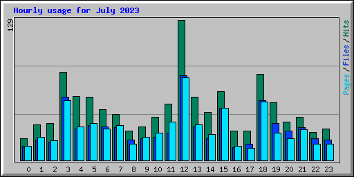 Hourly usage for July 2023