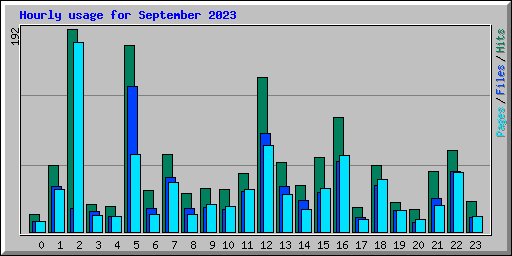 Hourly usage for September 2023