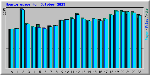 Hourly usage for October 2023