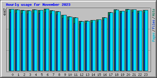 Hourly usage for November 2023