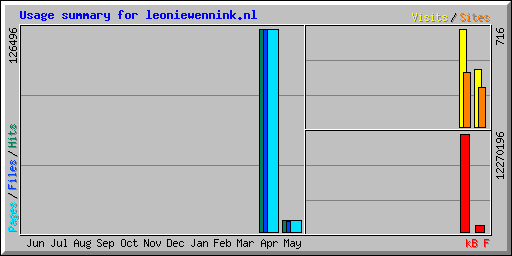 Usage summary for leoniewennink.nl
